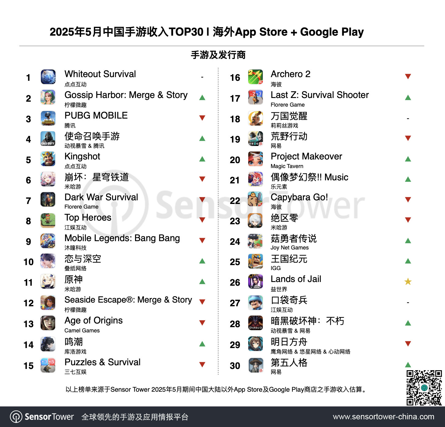 2025年5月成功出海的中国手游-chart-1
